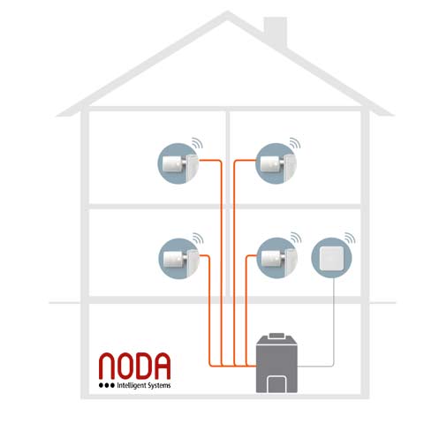 Ponieważ dostarczane bądź wytwarzane do ogrzewania obiektów ciepło służy do ogrzewania ich wnętrza logicznym jest aby sterowanie zapotrzebowaniem na to ciepło czerpało informacje między innymi z wnętrza budynków. Czujniki Systemu NODA są zainstalowane wewnątrz budynku celem precyzyjnego określenia zapotrzebowania budynku na energię cieplną. 